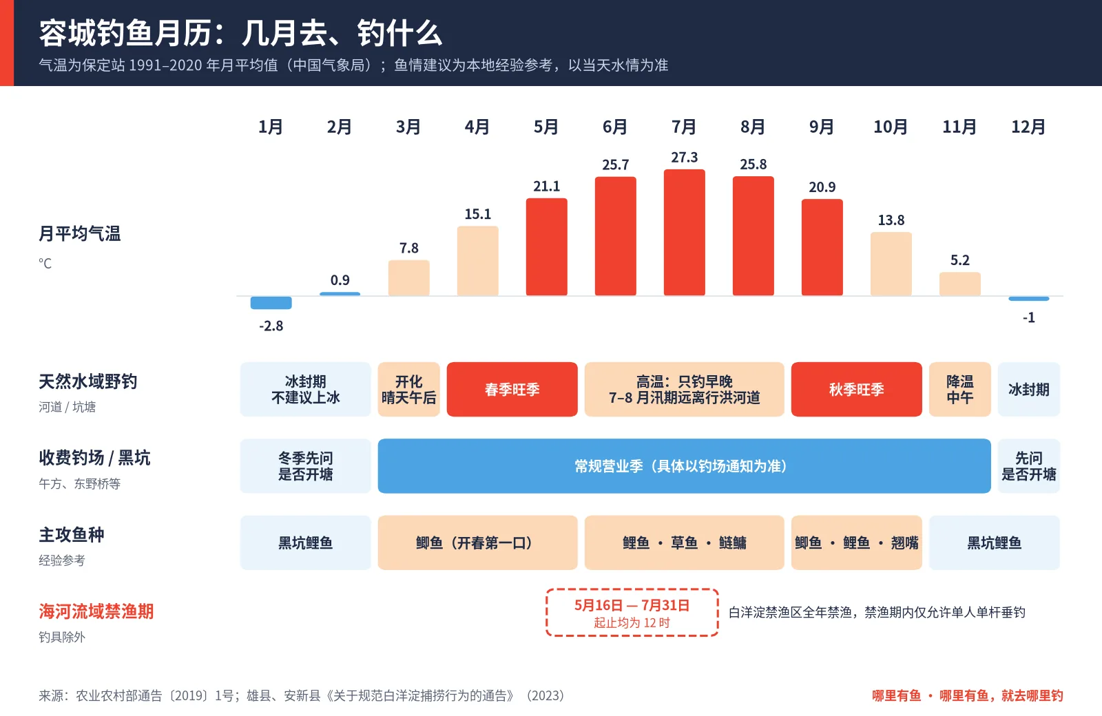 容城钓鱼月历:保定站各月平均气温柱状图,下方标注各月天然水域野钓适宜度、收费钓场营业季、主攻鱼种和海河流域禁渔期