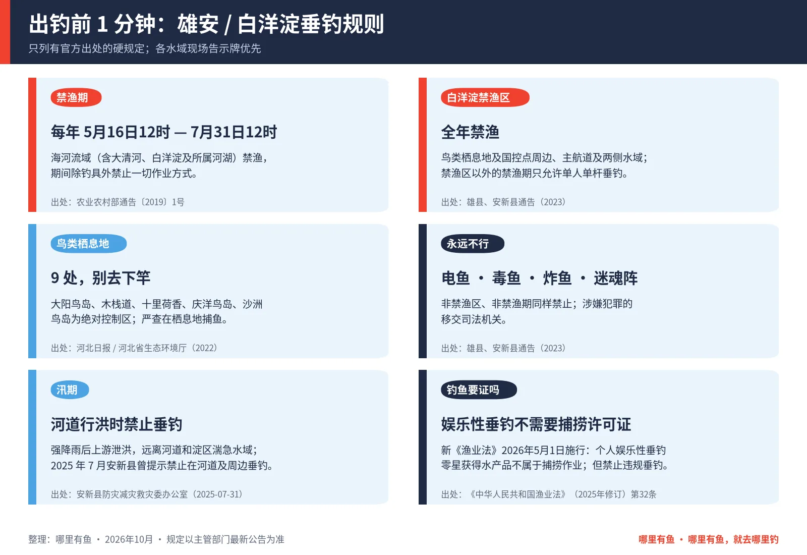 雄安和白洋淀垂钓规则一图看懂:禁渔期、白洋淀禁渔区、9 处鸟类栖息地、禁止电毒炸鱼、汛期禁钓、娱乐性垂钓无需捕捞许可证
